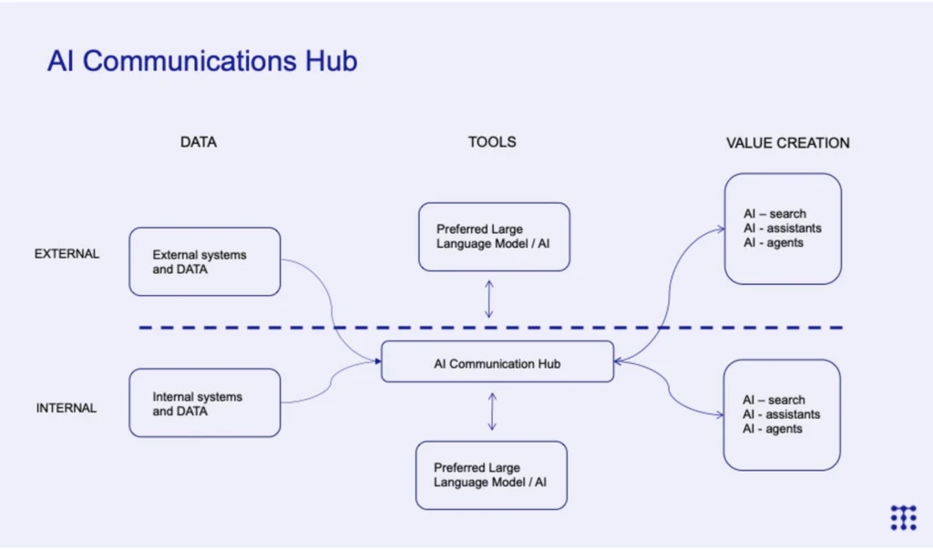 AI Communications Hub som plattformlag